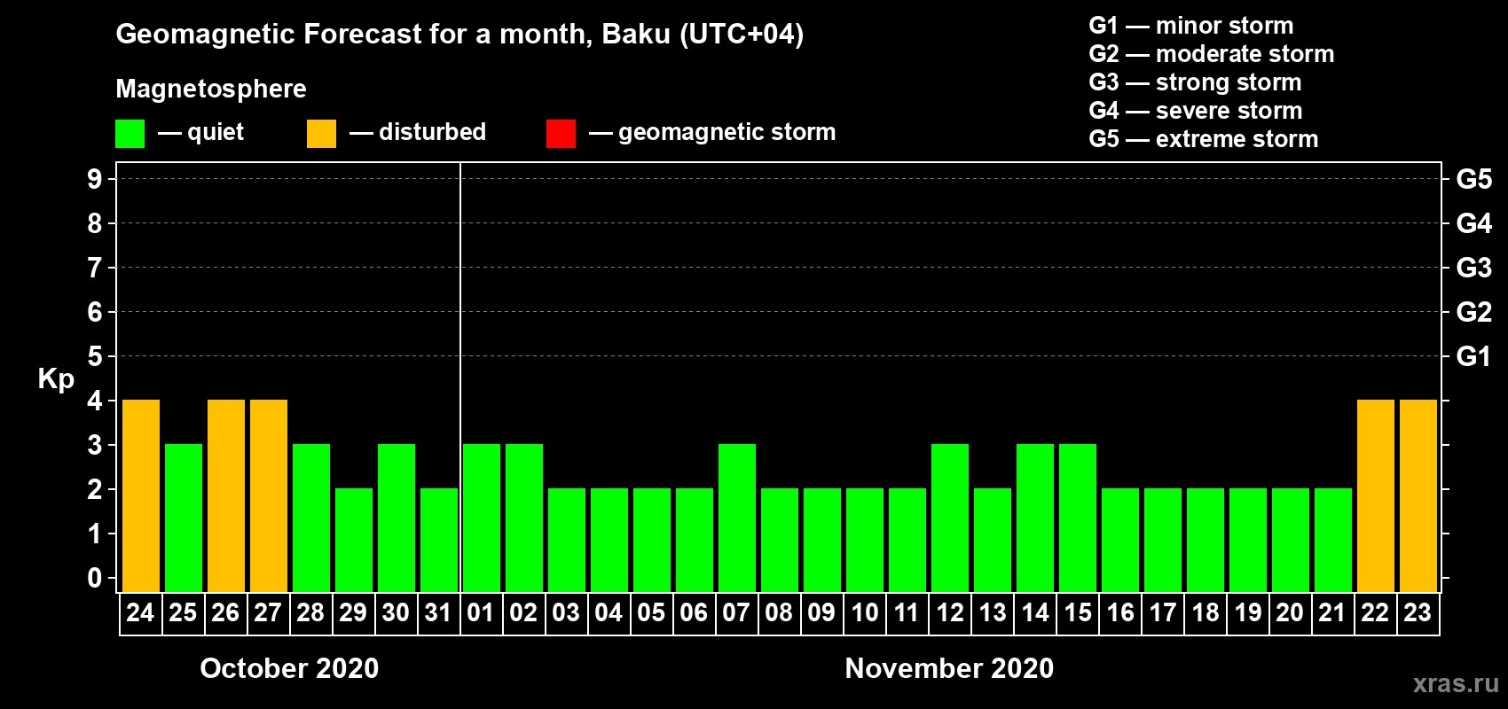 Forecast of the daily maximal value of geomagnetic index Kp for <b>1 month</b> (31 days) <b>from Oct 24, 2020 to Nov 23, 2020</b>