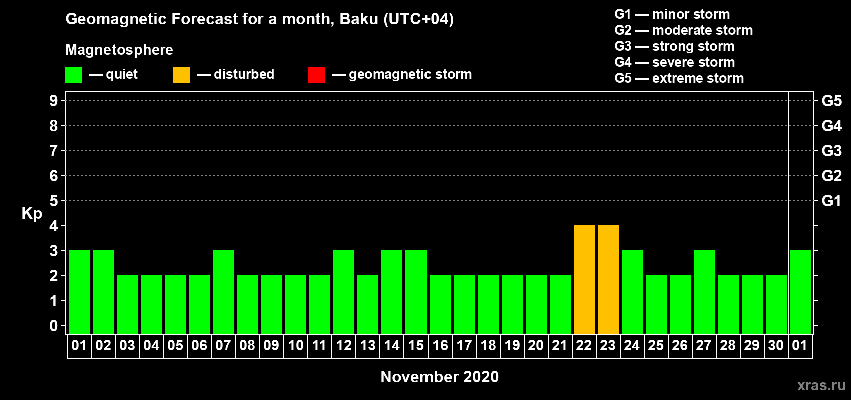 Forecast of the daily maximal value of geomagnetic index Kp for <b>1 month</b> (31 days) <b>from Nov 01, 2020 to Dec 01, 2020</b>
