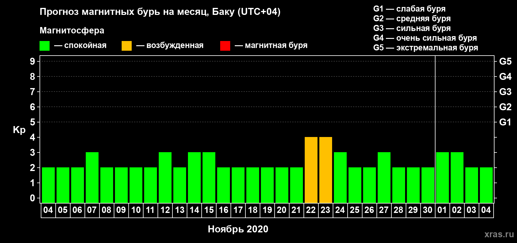 Прогноз максимального суточного геомагнитного индекса Kp на <b>1 месяц</b> (31 день) <b>с 04 ноября по 04 декабря 2020 г</b>