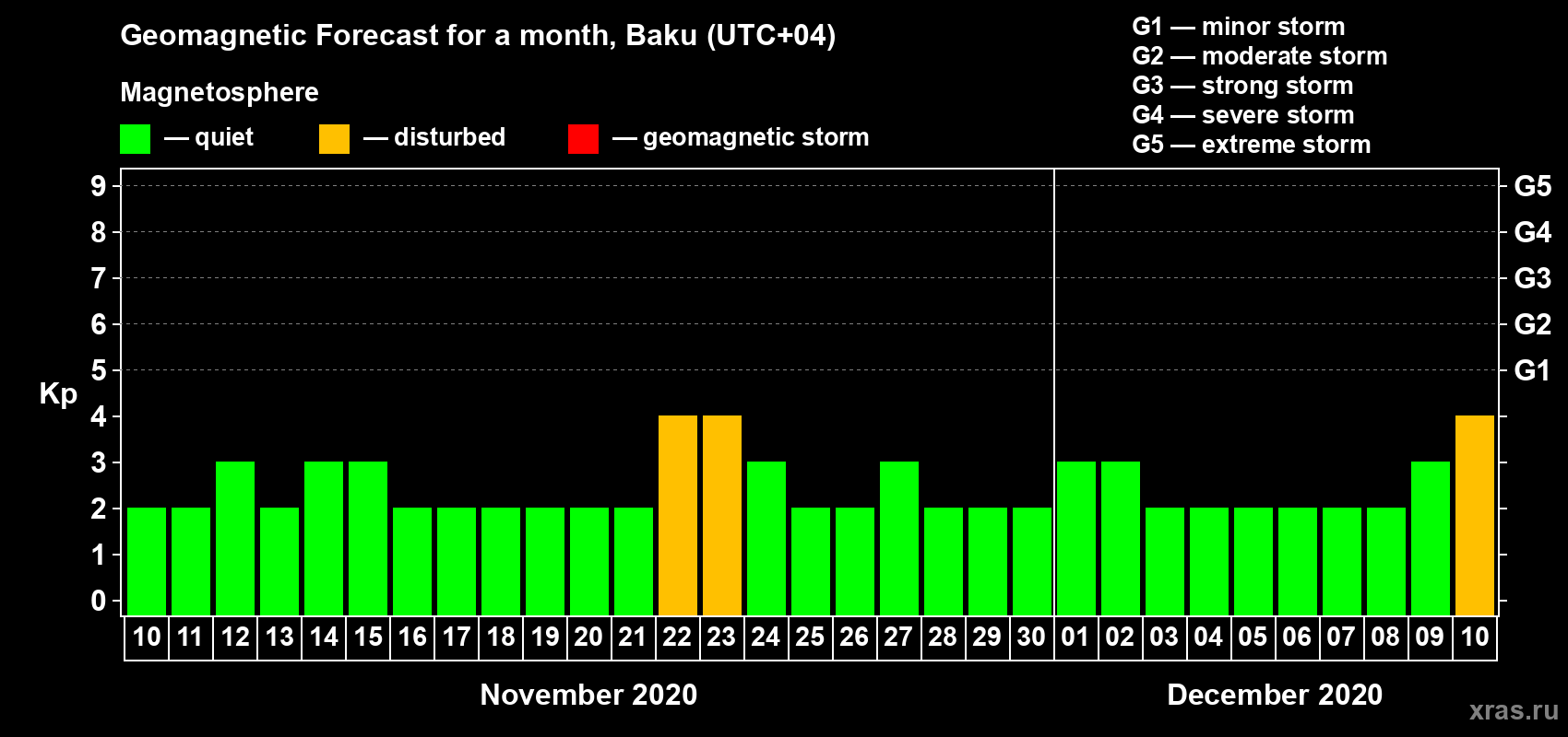 Forecast of the daily maximal value of geomagnetic index Kp for <b>1 month</b> (31 days) <b>from Nov 10, 2020 to Dec 10, 2020</b>