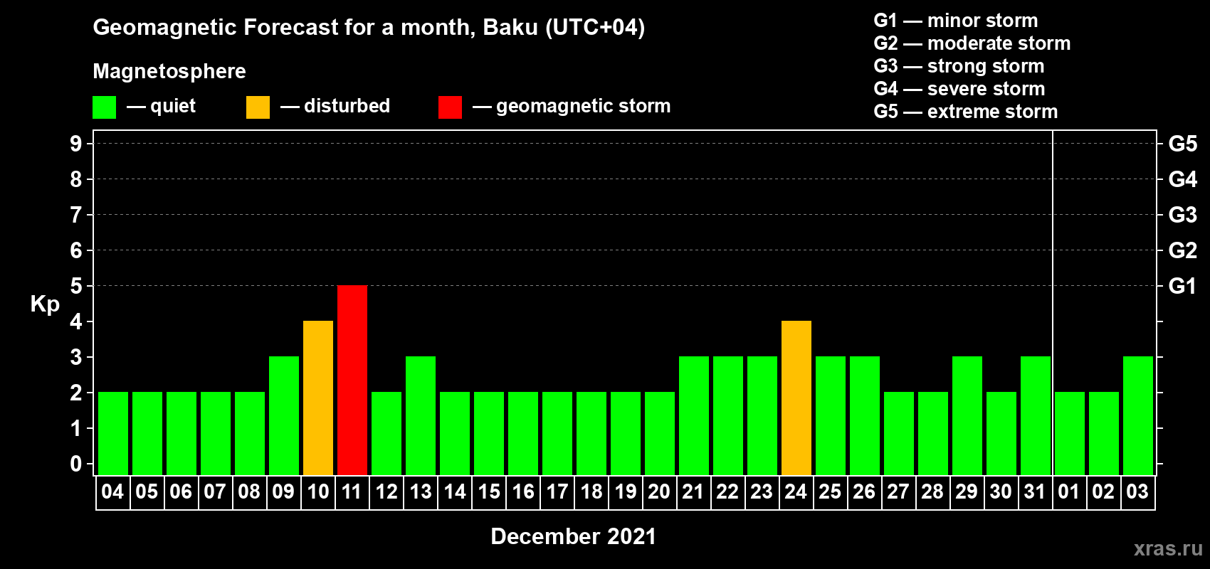 Forecast of the daily maximal value of geomagnetic index Kp for <b>1 month</b> (31 days) <b>from Dec 04, 2020 to Jan 03, 2021</b>