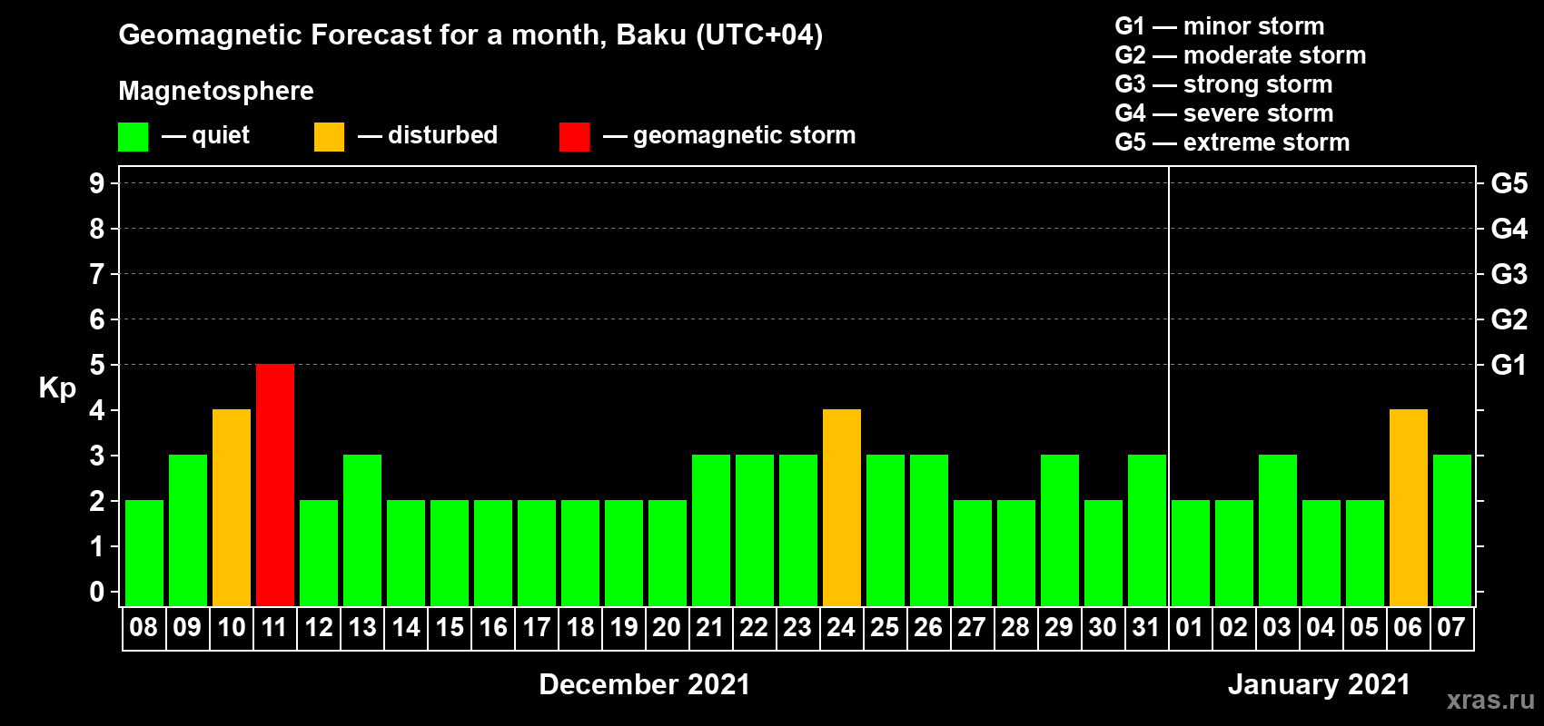 Forecast of the daily maximal value of geomagnetic index Kp for <b>1 month</b> (31 days) <b>from Dec 08, 2020 to Jan 07, 2021</b>