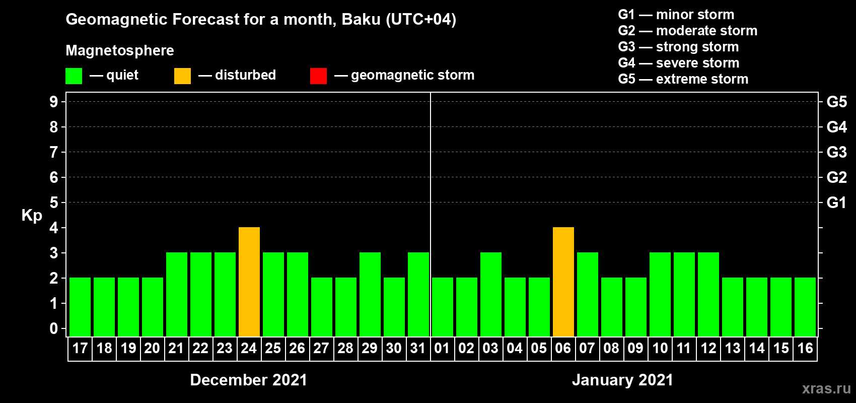 Forecast of the daily maximal value of geomagnetic index Kp for <b>1 month</b> (31 days) <b>from Dec 17, 2020 to Jan 16, 2021</b>