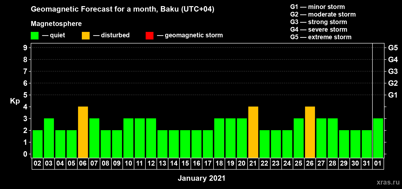 Forecast of the daily maximal value of geomagnetic index Kp for <b>1 month</b> (31 days) <b>from Jan 02, 2021 to Feb 01, 2021</b>