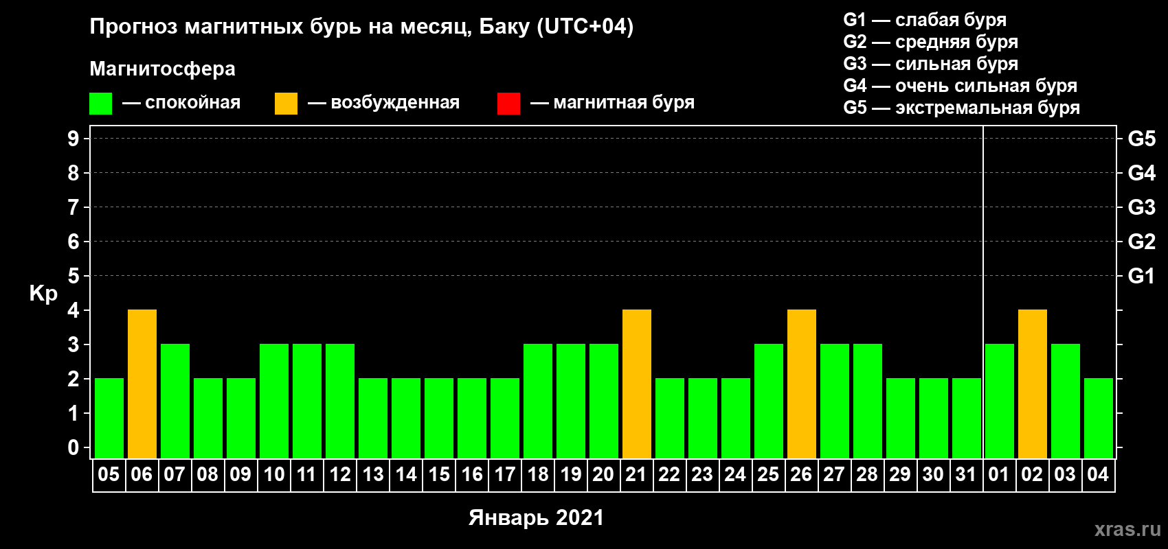 Прогноз максимального суточного геомагнитного индекса Kp на <b>1 месяц</b> (31 день) <b>с 05 января по 04 февраля 2021 г</b>