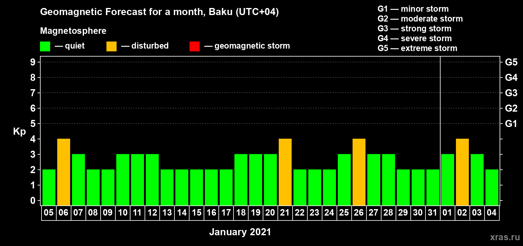 Forecast of the daily maximal value of geomagnetic index Kp for <b>1 month</b> (31 days) <b>from Jan 05, 2021 to Feb 04, 2021</b>
