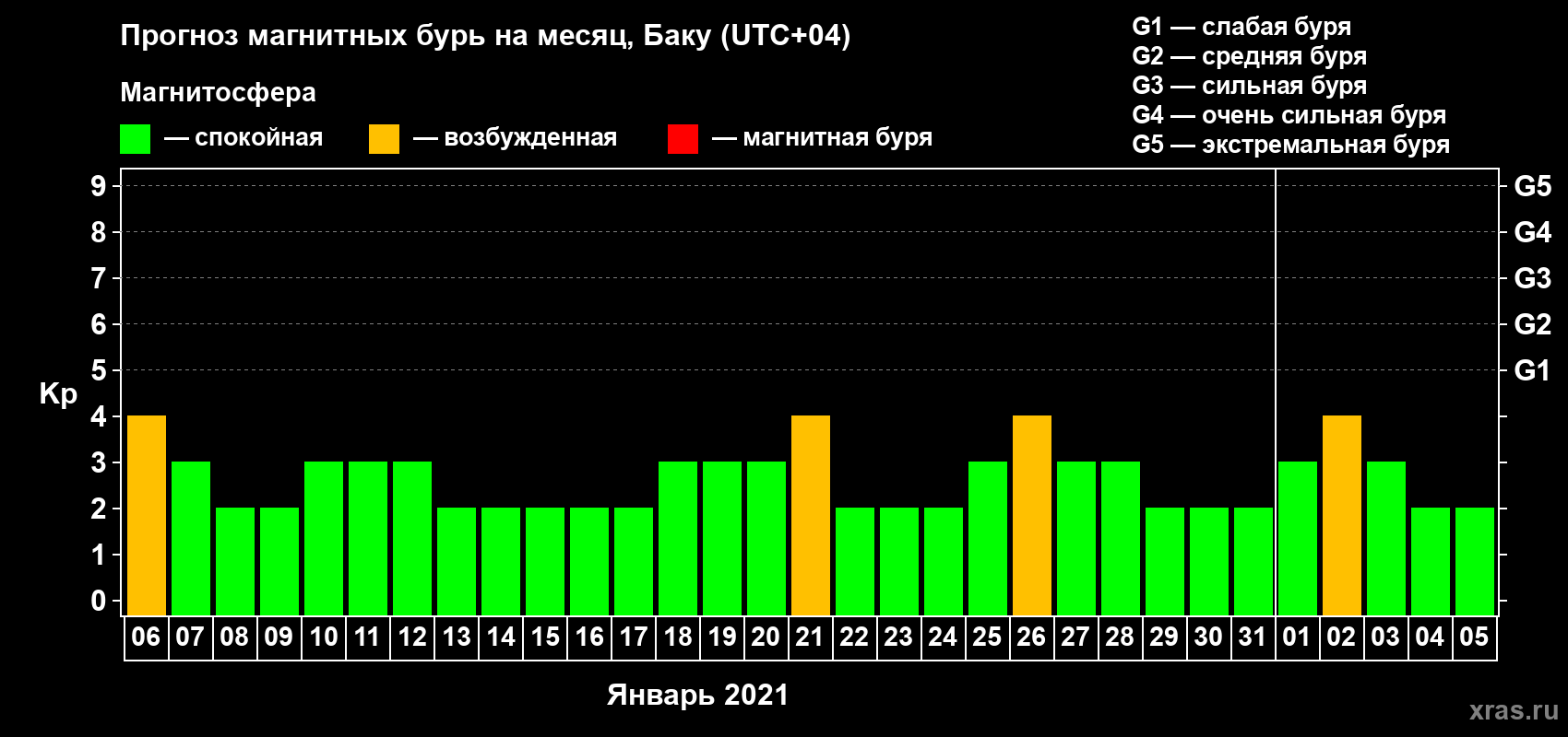 Прогноз максимального суточного геомагнитного индекса Kp на <b>1 месяц</b> (31 день) <b>с 06 января по 05 февраля 2021 г</b>