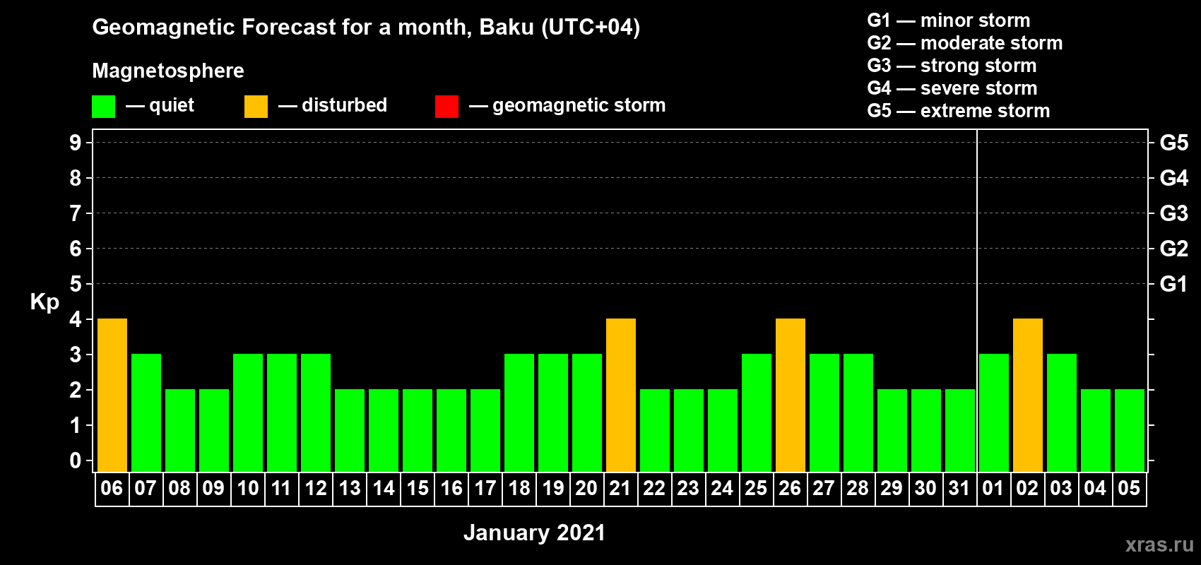 Forecast of the daily maximal value of geomagnetic index Kp for <b>1 month</b> (31 days) <b>from Jan 06, 2021 to Feb 05, 2021</b>