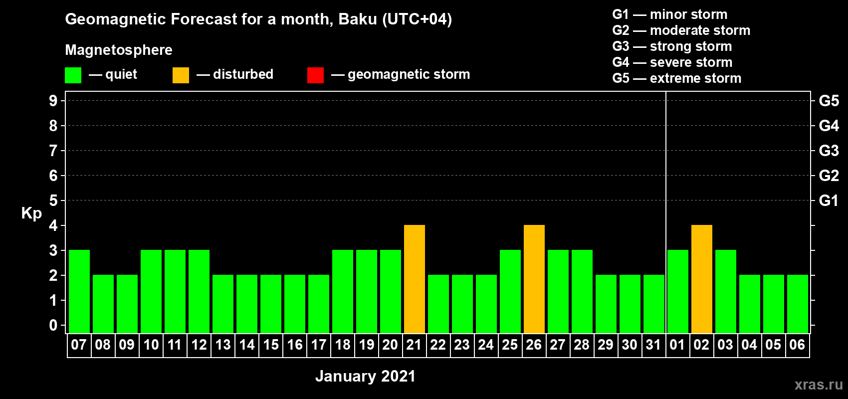 Forecast of the daily maximal value of geomagnetic index Kp for <b>1 month</b> (31 days) <b>from Jan 07, 2021 to Feb 06, 2021</b>