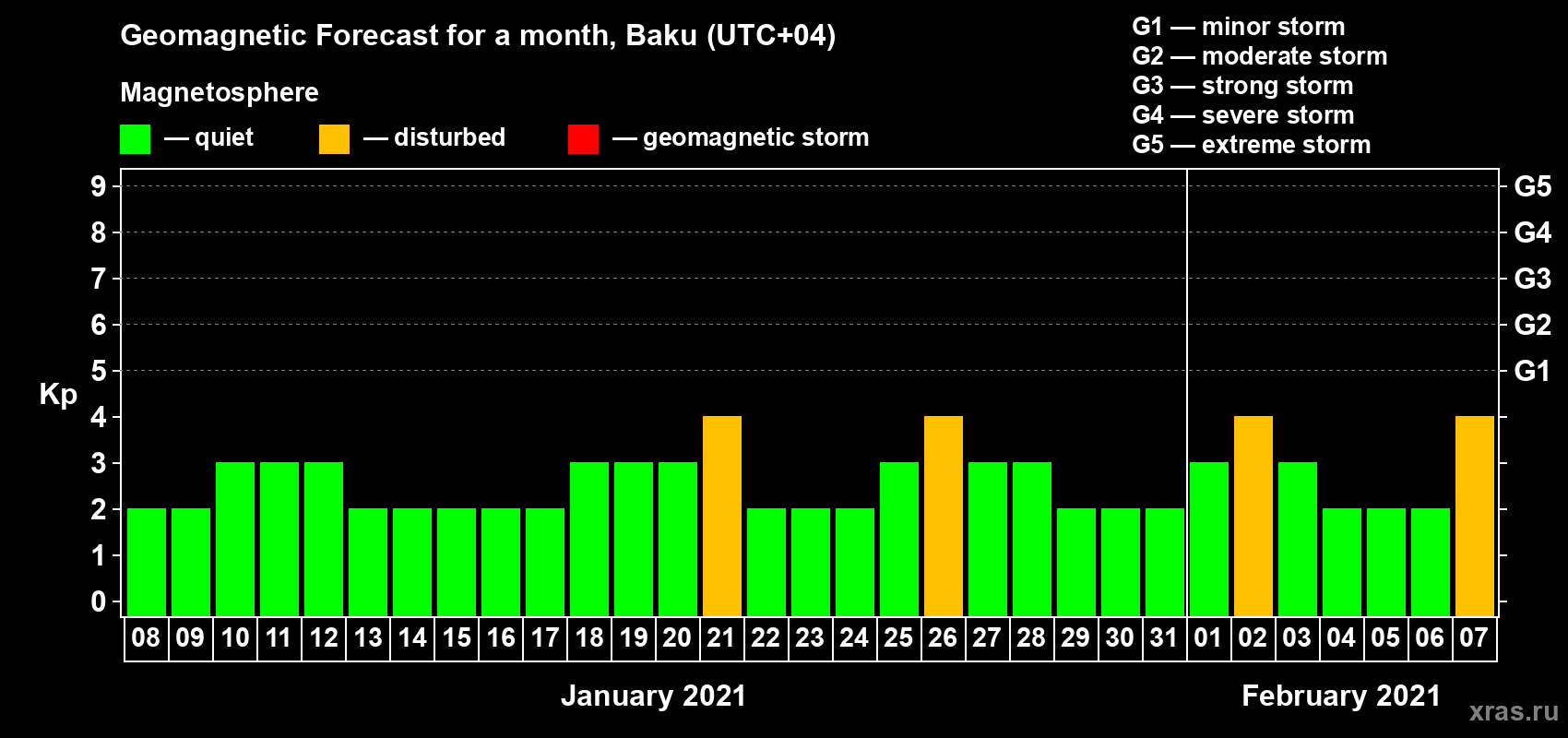 Forecast of the daily maximal value of geomagnetic index Kp for <b>1 month</b> (31 days) <b>from Jan 08, 2021 to Feb 07, 2021</b>