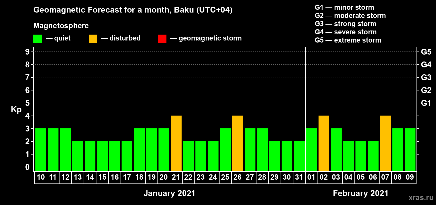 Forecast of the daily maximal value of geomagnetic index Kp for <b>1 month</b> (31 days) <b>from Jan 10, 2021 to Feb 09, 2021</b>