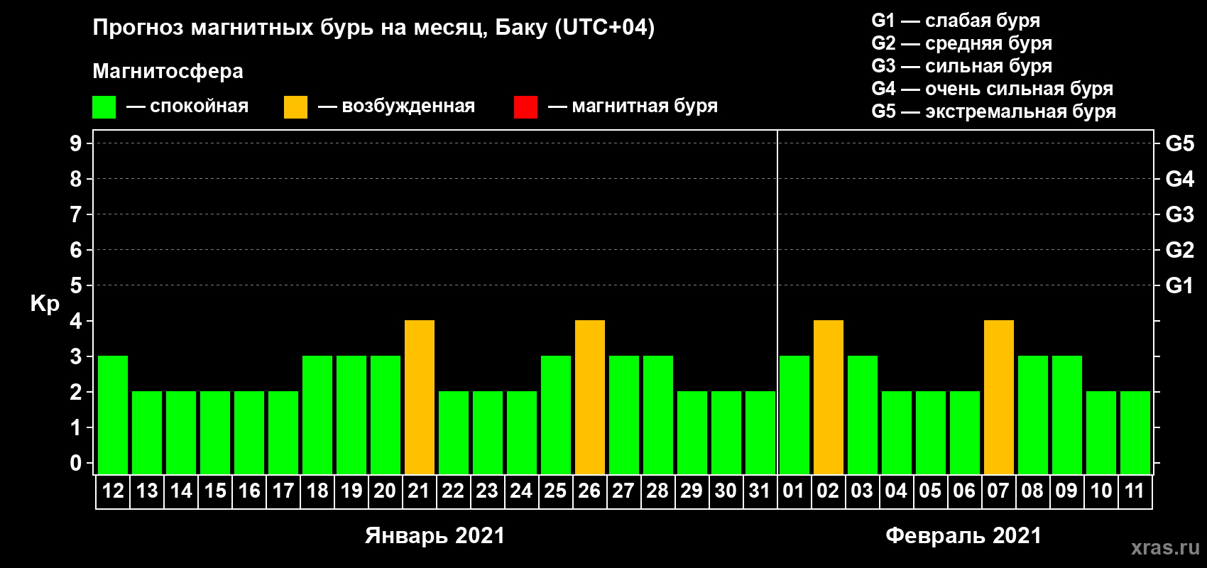 Прогноз максимального суточного геомагнитного индекса Kp на <b>1 месяц</b> (31 день) <b>с 12 января по 11 февраля 2021 г</b>