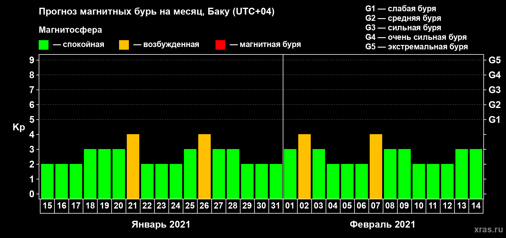 Прогноз максимального суточного геомагнитного индекса Kp на <b>1 месяц</b> (31 день) <b>с 15 января по 14 февраля 2021 г</b>