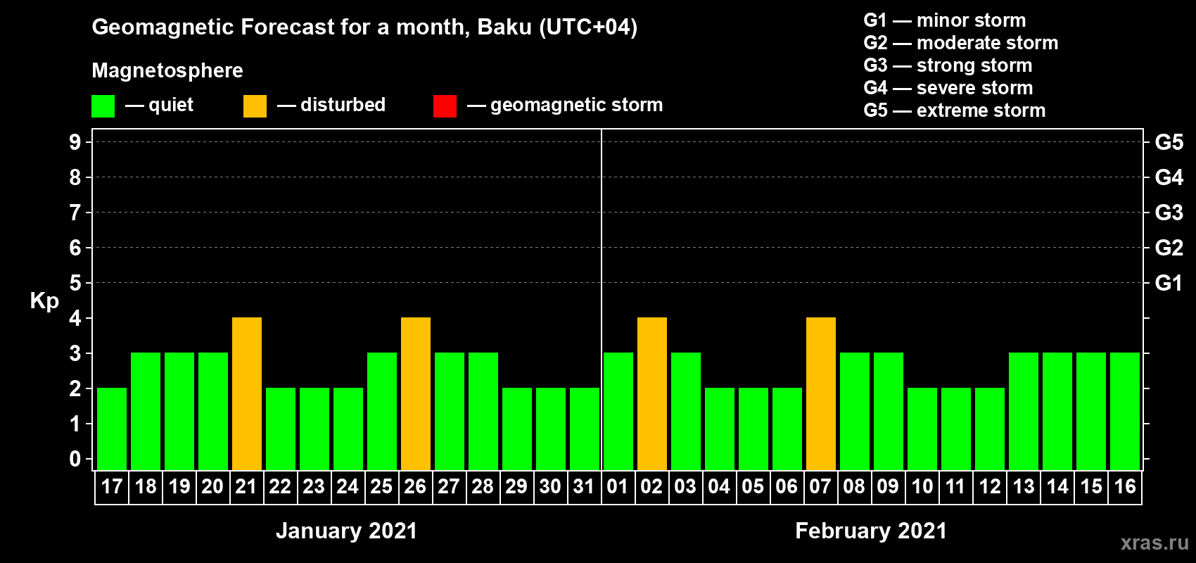 Forecast of the daily maximal value of geomagnetic index Kp for <b>1 month</b> (31 days) <b>from Jan 17, 2021 to Feb 16, 2021</b>
