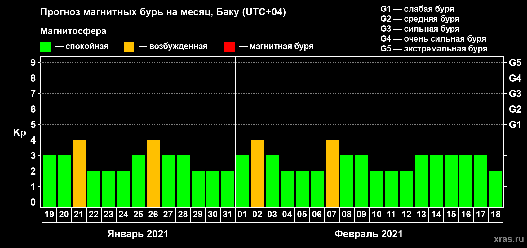 Прогноз максимального суточного геомагнитного индекса Kp на <b>1 месяц</b> (31 день) <b>с 19 января по 18 февраля 2021 г</b>