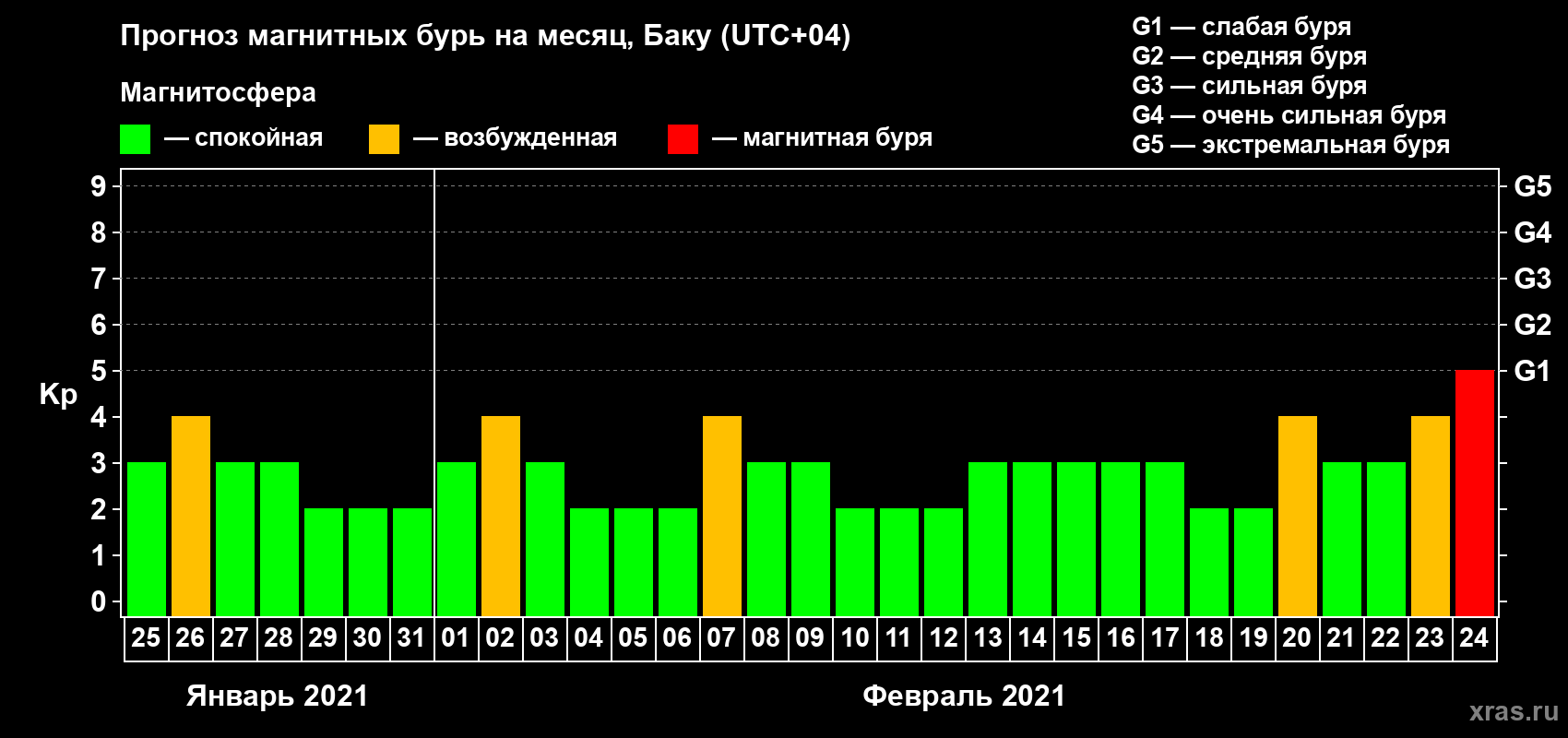 Прогноз максимального суточного геомагнитного индекса Kp на <b>1 месяц</b> (31 день) <b>с 25 января по 24 февраля 2021 г</b>