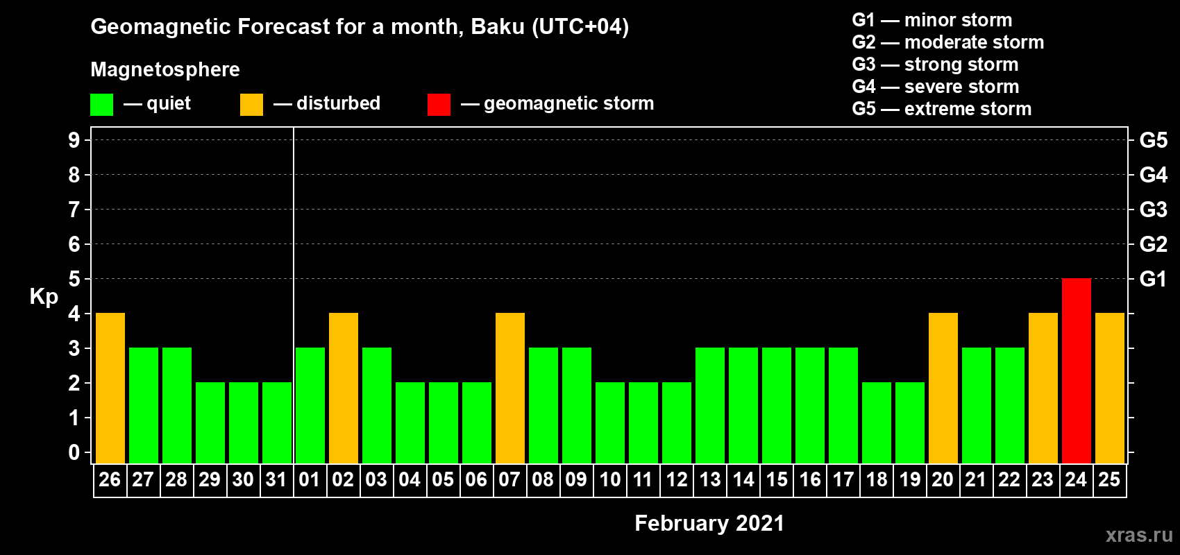Forecast of the daily maximal value of geomagnetic index Kp for <b>1 month</b> (31 days) <b>from Jan 26, 2021 to Feb 25, 2021</b>