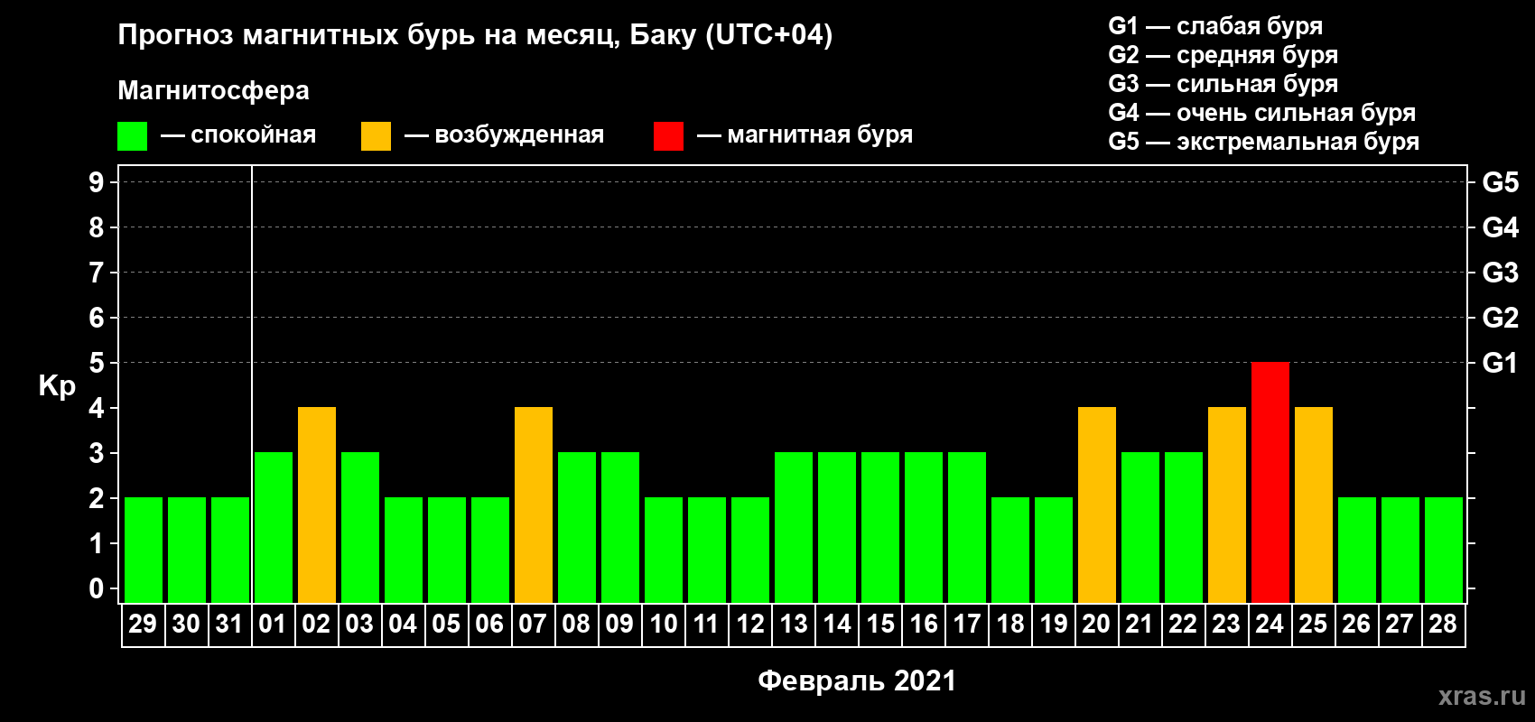 Прогноз максимального суточного геомагнитного индекса Kp на <b>1 месяц</b> (31 день) <b>с 29 января по 28 февраля 2021 г</b>