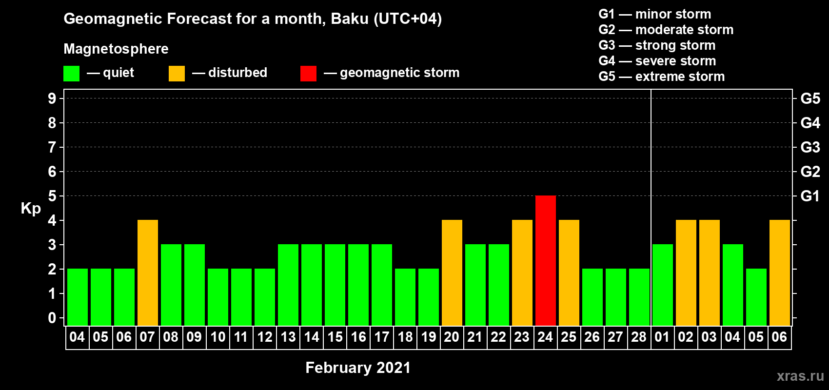 Forecast of the daily maximal value of geomagnetic index Kp for <b>1 month</b> (31 days) <b>from Feb 04, 2021 to Mar 06, 2021</b>