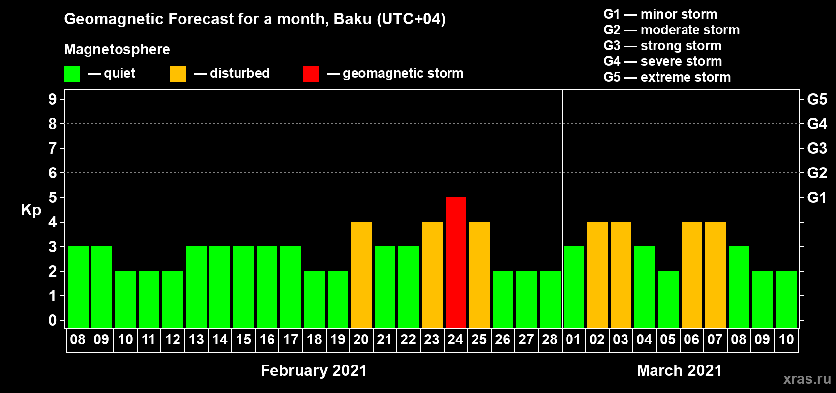 Forecast of the daily maximal value of geomagnetic index Kp for <b>1 month</b> (31 days) <b>from Feb 08, 2021 to Mar 10, 2021</b>