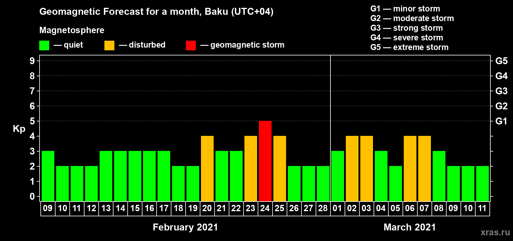 Forecast of the daily maximal value of geomagnetic index Kp for <b>1 month</b> (31 days) <b>from Feb 09, 2021 to Mar 11, 2021</b>