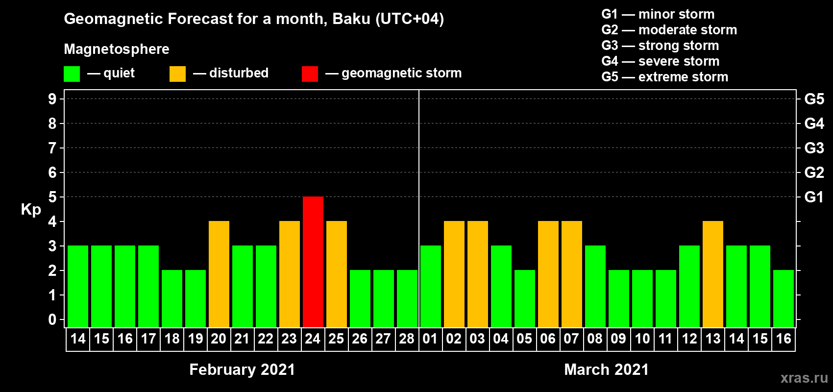 Forecast of the daily maximal value of geomagnetic index Kp for <b>1 month</b> (31 days) <b>from Feb 14, 2021 to Mar 16, 2021</b>