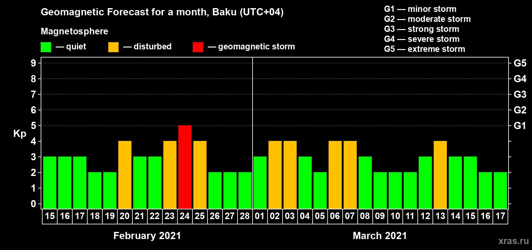 Forecast of the daily maximal value of geomagnetic index Kp for <b>1 month</b> (31 days) <b>from Feb 15, 2021 to Mar 17, 2021</b>