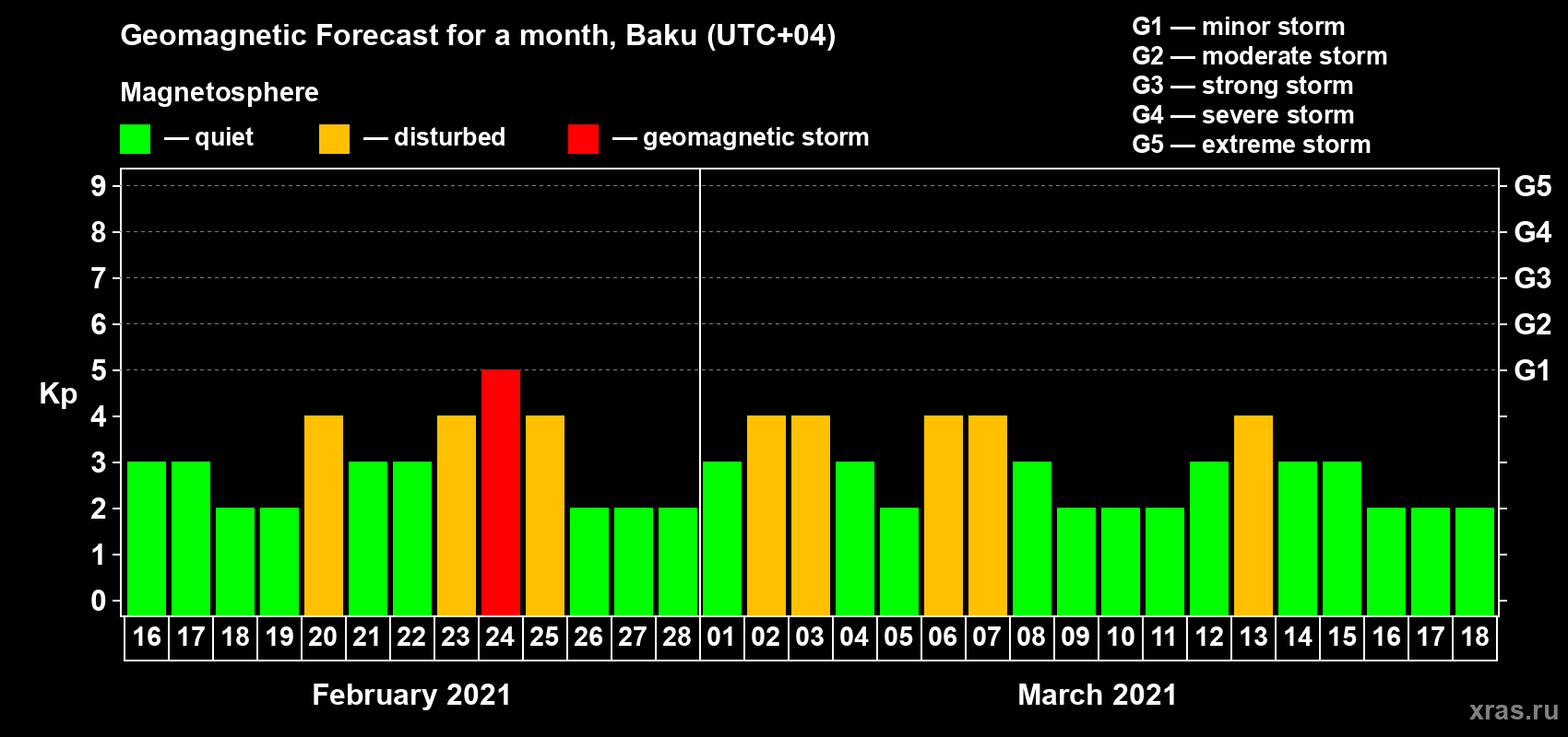 Forecast of the daily maximal value of geomagnetic index Kp for <b>1 month</b> (31 days) <b>from Feb 16, 2021 to Mar 18, 2021</b>