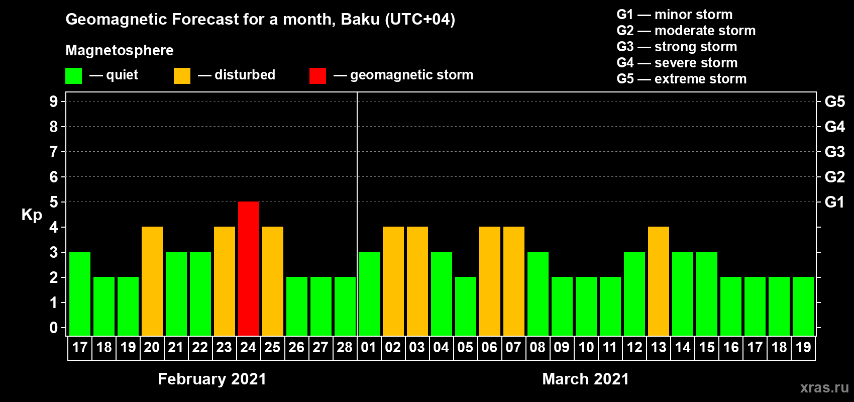 Forecast of the daily maximal value of geomagnetic index Kp for <b>1 month</b> (31 days) <b>from Feb 17, 2021 to Mar 19, 2021</b>