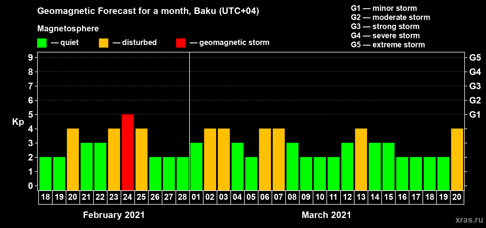 Forecast of the daily maximal value of geomagnetic index Kp for <b>1 month</b> (31 days) <b>from Feb 18, 2021 to Mar 20, 2021</b>