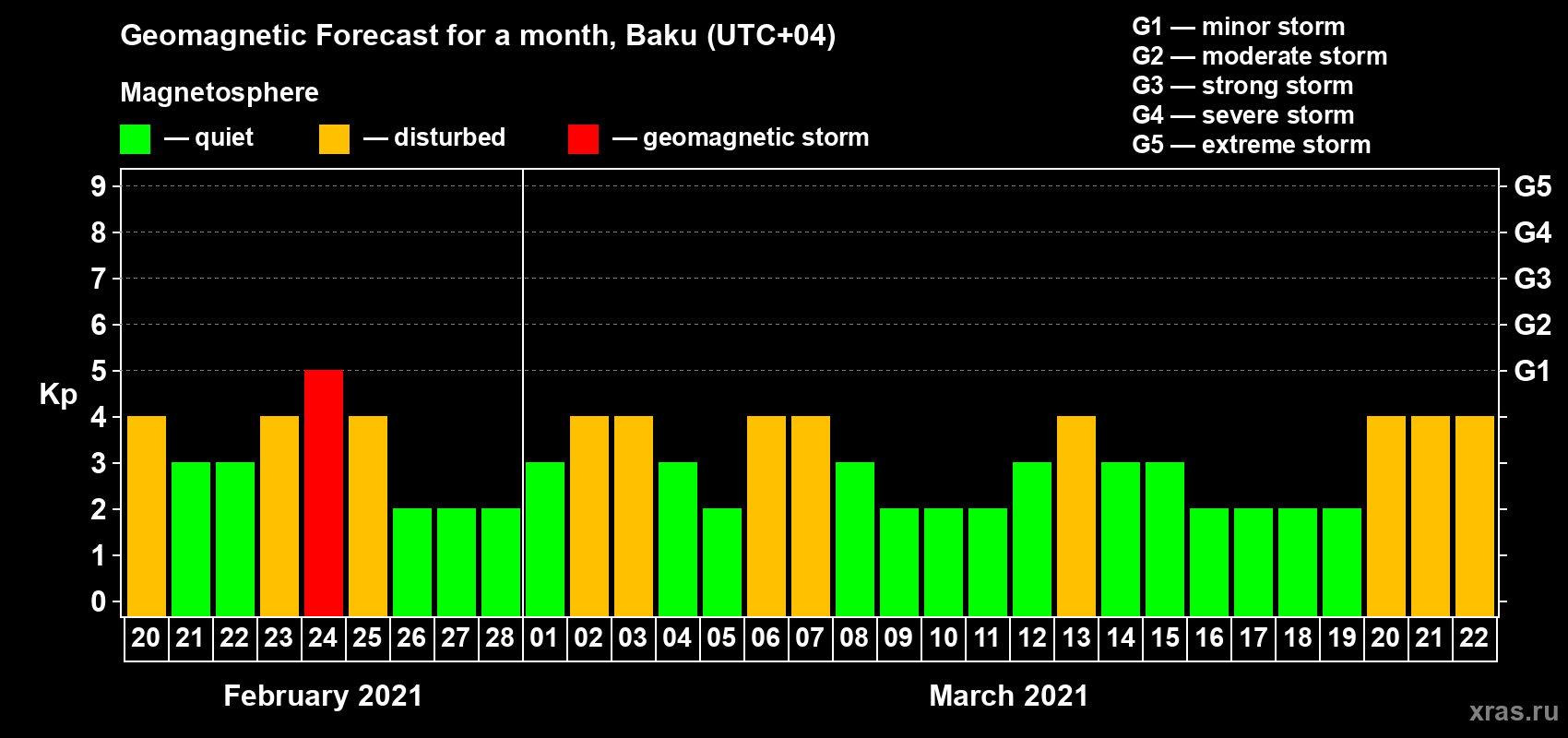 Forecast of the daily maximal value of geomagnetic index Kp for <b>1 month</b> (31 days) <b>from Feb 20, 2021 to Mar 22, 2021</b>