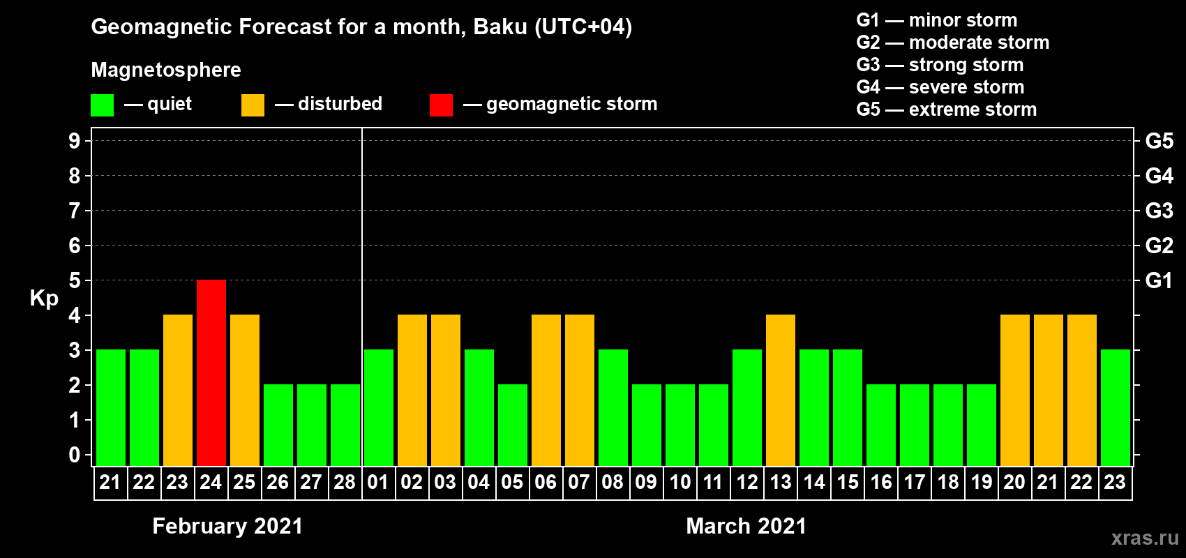 Forecast of the daily maximal value of geomagnetic index Kp for <b>1 month</b> (31 days) <b>from Feb 21, 2021 to Mar 23, 2021</b>