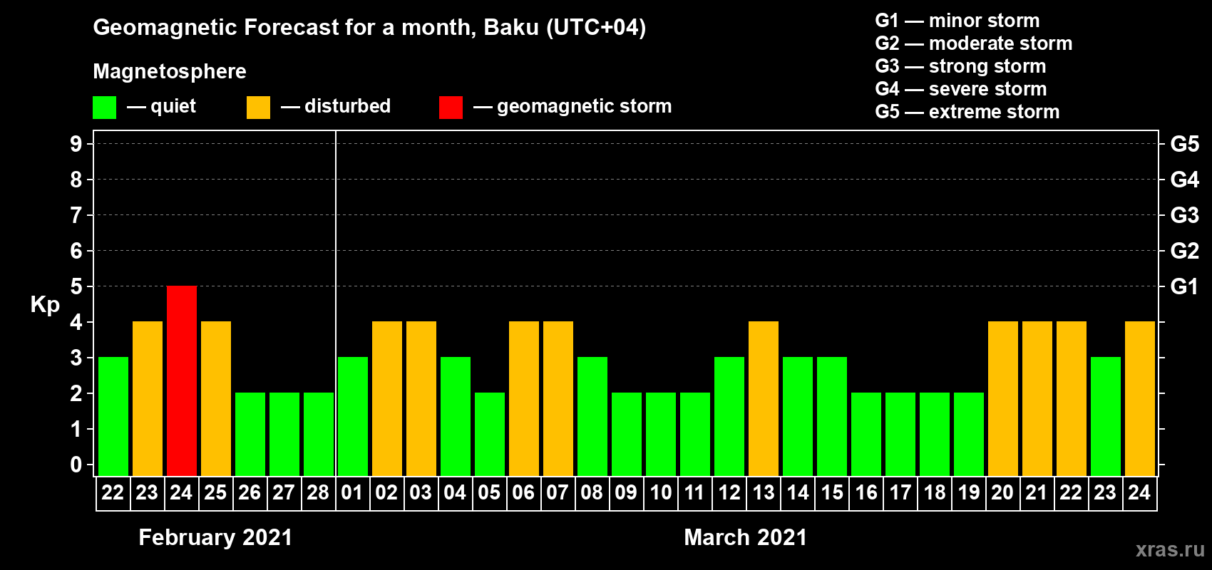 Forecast of the daily maximal value of geomagnetic index Kp for <b>1 month</b> (31 days) <b>from Feb 22, 2021 to Mar 24, 2021</b>