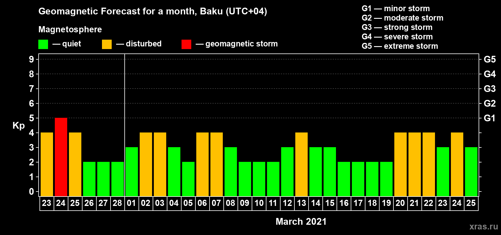 Forecast of the daily maximal value of geomagnetic index Kp for <b>1 month</b> (31 days) <b>from Feb 23, 2021 to Mar 25, 2021</b>
