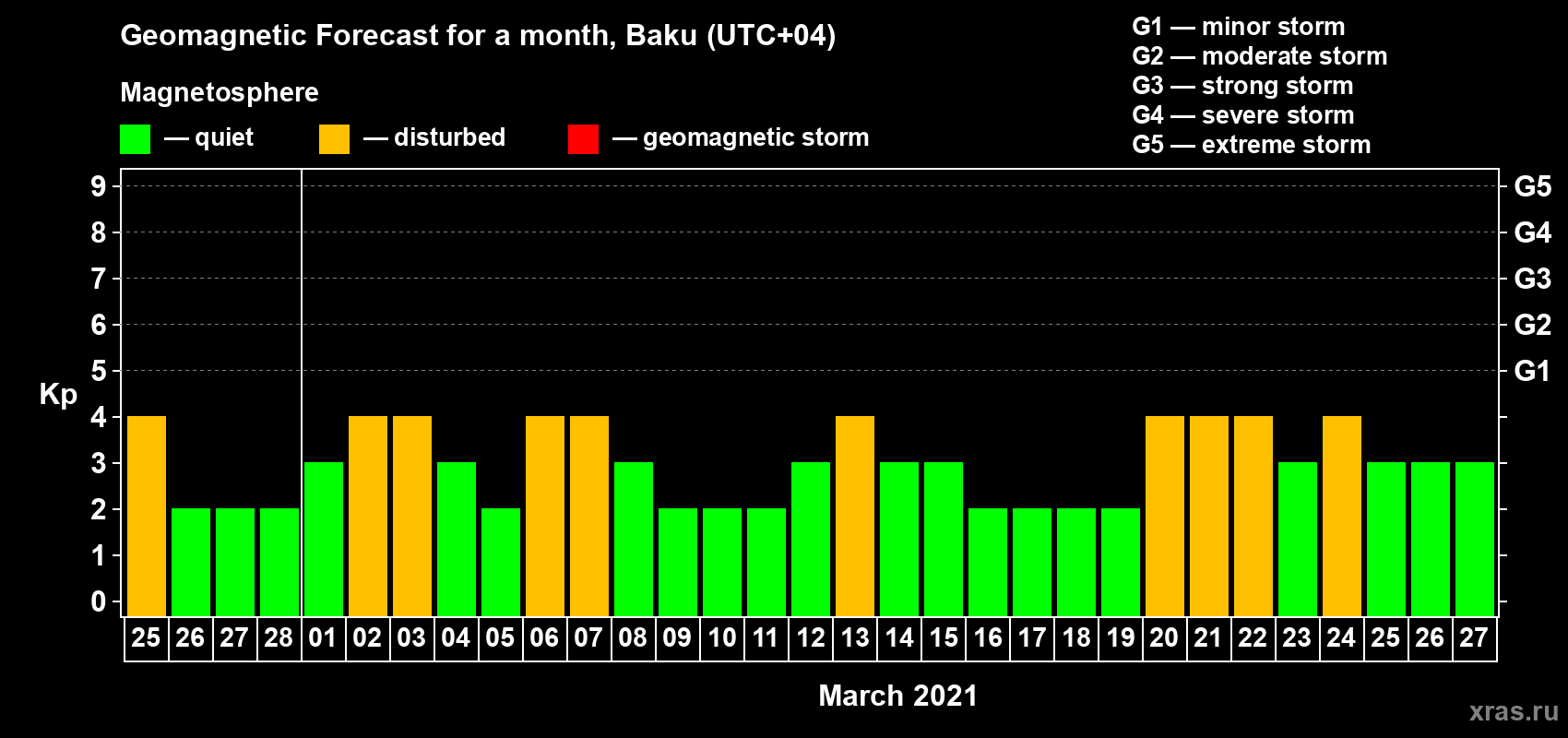 Forecast of the daily maximal value of geomagnetic index Kp for <b>1 month</b> (31 days) <b>from Feb 25, 2021 to Mar 27, 2021</b>