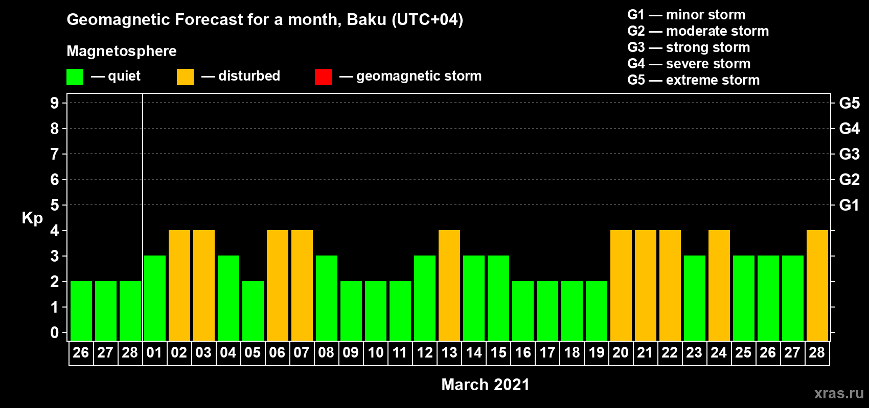 Forecast of the daily maximal value of geomagnetic index Kp for <b>1 month</b> (31 days) <b>from Feb 26, 2021 to Mar 28, 2021</b>