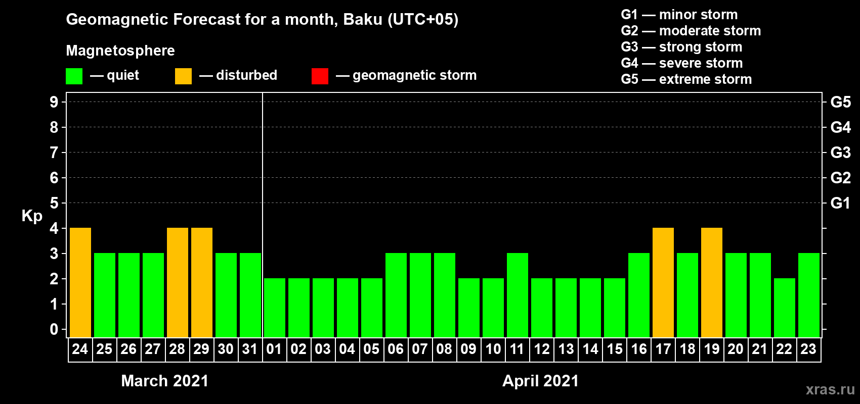 Forecast of the daily maximal value of geomagnetic index Kp for <b>1 month</b> (31 days) <b>from Mar 24, 2021 to Apr 23, 2021</b>