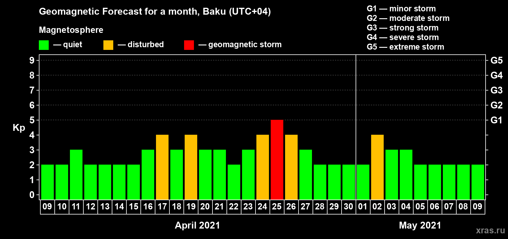 Forecast of the daily maximal value of geomagnetic index Kp for <b>1 month</b> (31 days) <b>from Apr 09, 2021 to May 09, 2021</b>
