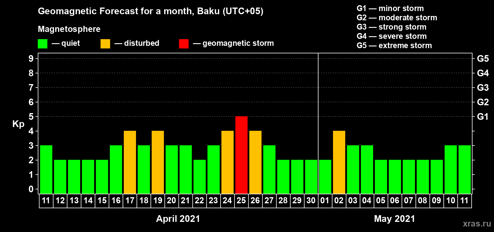 Forecast of the daily maximal value of geomagnetic index Kp for <b>1 month</b> (31 days) <b>from Apr 11, 2021 to May 11, 2021</b>