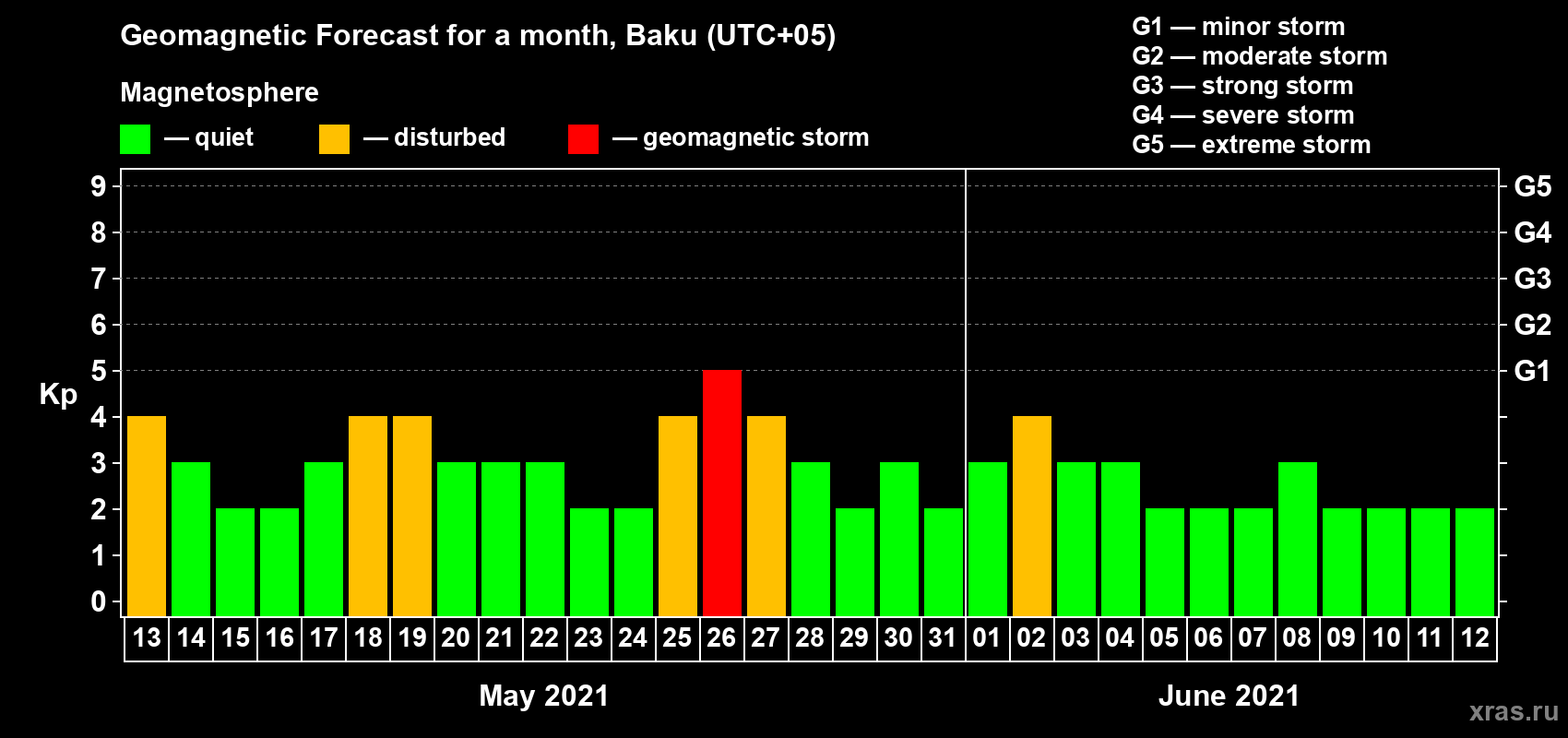 Forecast of the daily maximal value of geomagnetic index Kp for <b>1 month</b> (31 days) <b>from May 13, 2021 to Jun 12, 2021</b>