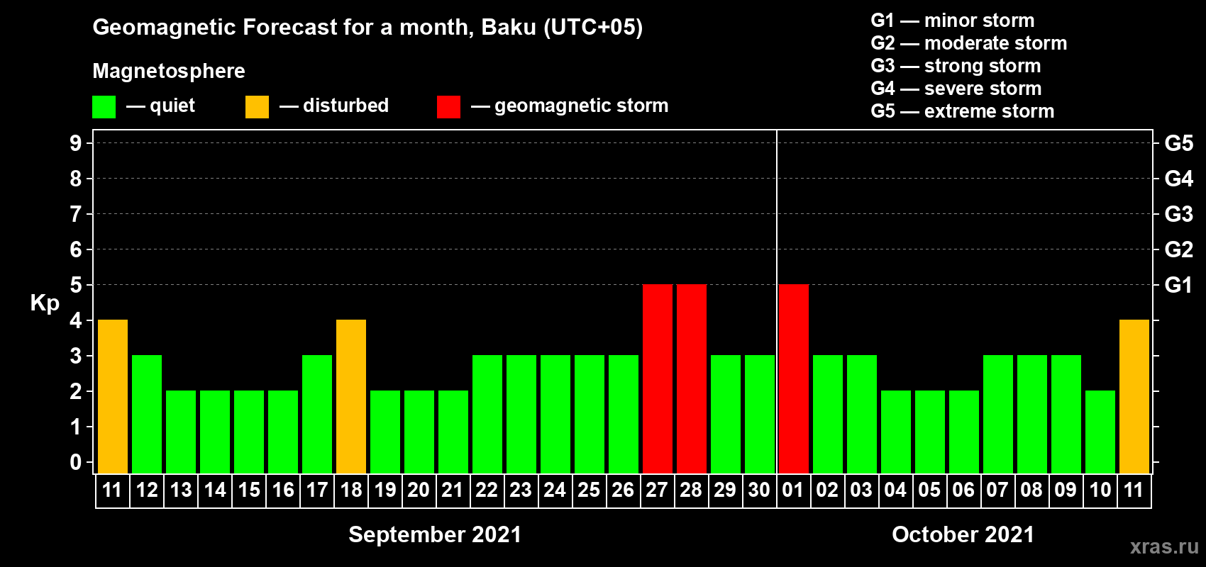 Forecast of the daily maximal value of geomagnetic index Kp for <b>1 month</b> (31 days) <b>from Sep 11, 2021 to Oct 11, 2021</b>