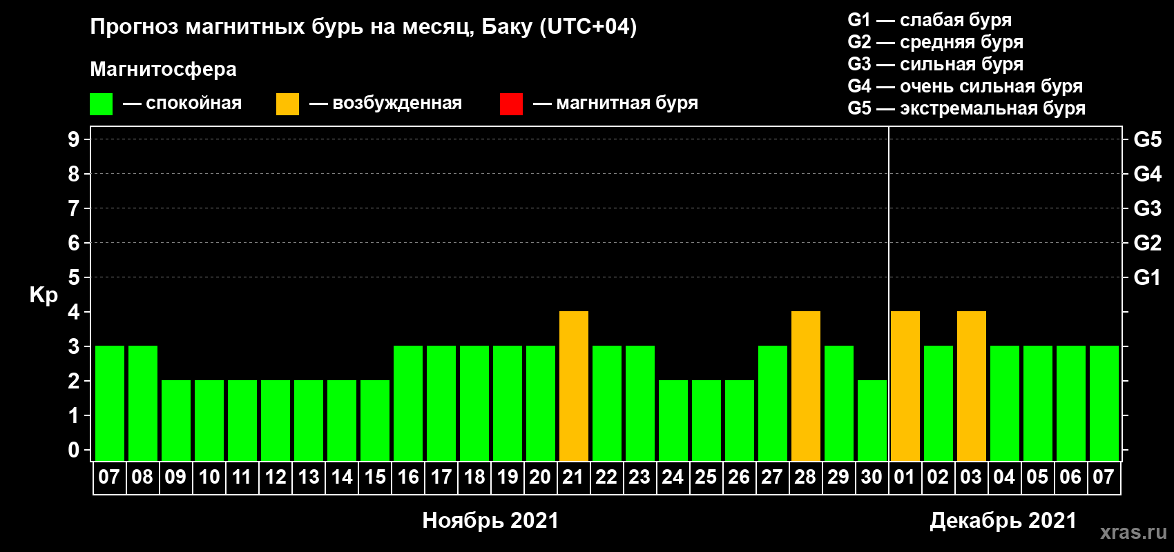 Прогноз максимального суточного геомагнитного индекса Kp на <b>1 месяц</b> (31 день) <b>с 07 ноября по 07 декабря 2021 г</b>