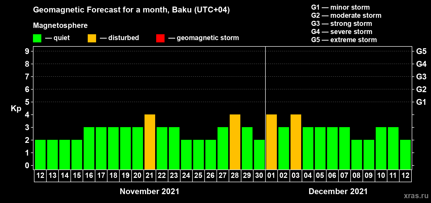 Forecast of the daily maximal value of geomagnetic index Kp for <b>1 month</b> (31 days) <b>from Nov 12, 2021 to Dec 12, 2021</b>