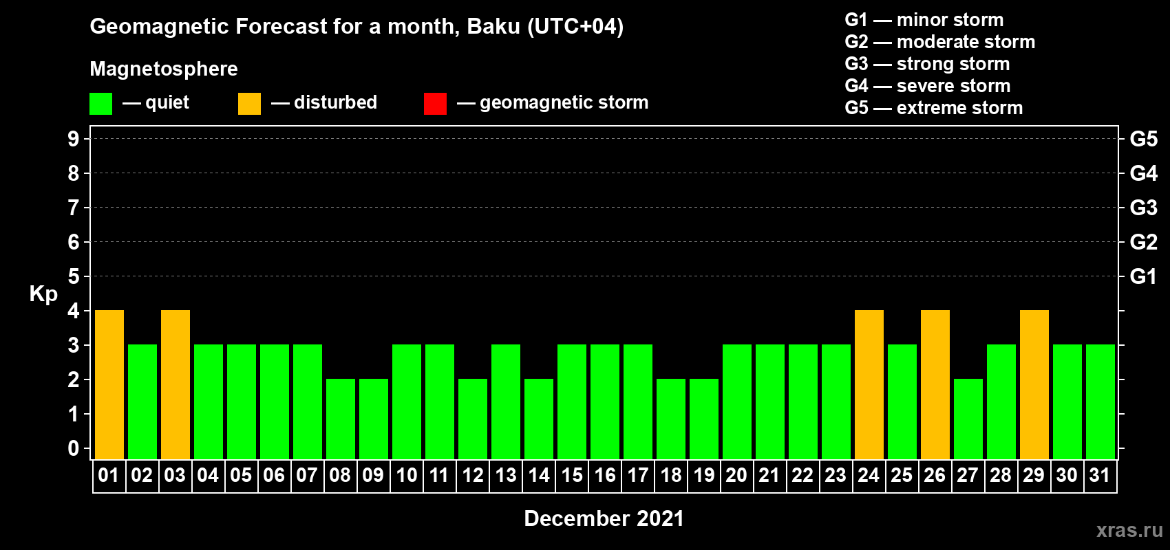 Forecast of the daily maximal value of geomagnetic index Kp for <b>1 month</b> (31 days) <b>from Dec 01, 2021 to Dec 31, 2021</b>
