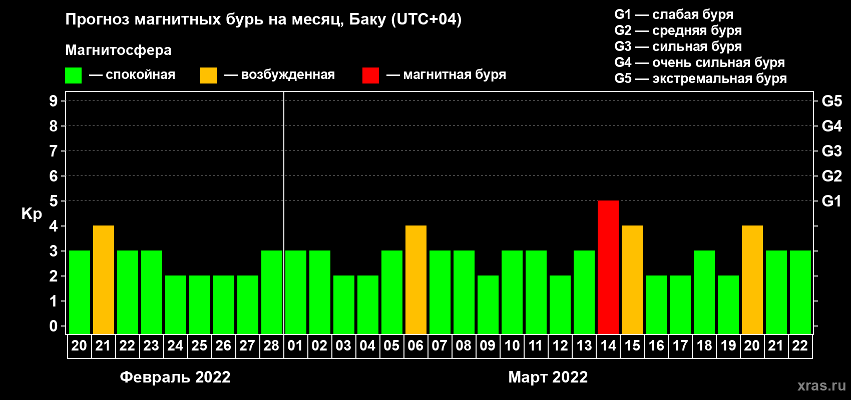 Прогноз максимального суточного геомагнитного индекса Kp на <b>1 месяц</b> (31 день) <b>с 20 февраля по 22 марта 2022 г</b>