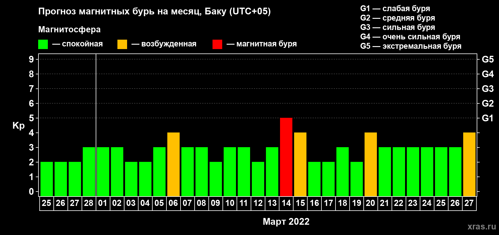 Прогноз максимального суточного геомагнитного индекса Kp на <b>1 месяц</b> (31 день) <b>с 25 февраля по 27 марта 2022 г</b>