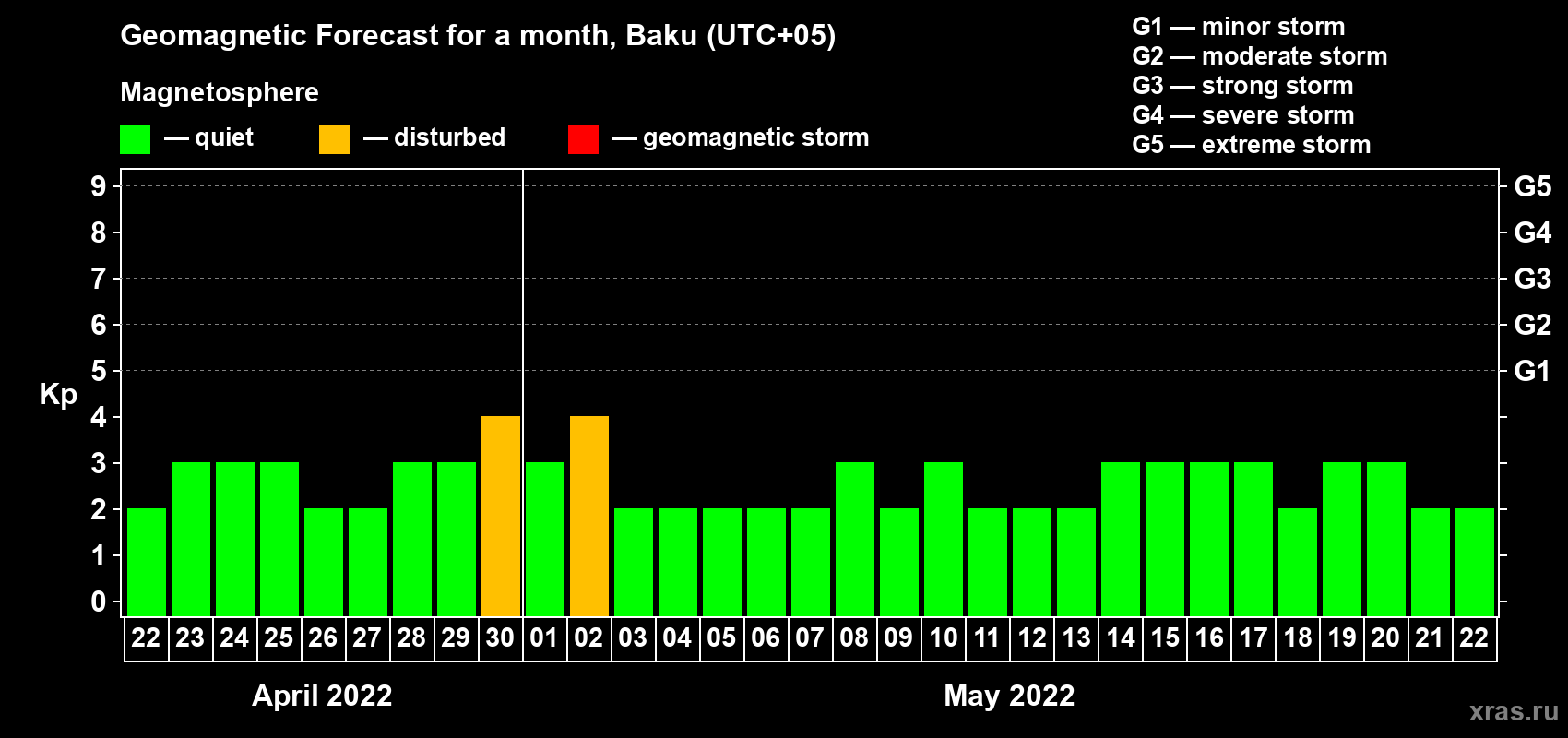 Forecast of the daily maximal value of geomagnetic index Kp for <b>1 month</b> (31 days) <b>from Apr 22, 2022 to May 22, 2022</b>