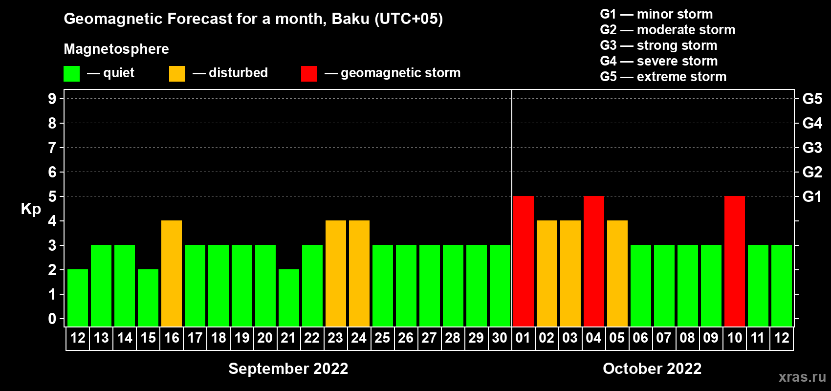 Forecast of the daily maximal value of geomagnetic index Kp for <b>1 month</b> (31 days) <b>from Sep 12, 2022 to Oct 12, 2022</b>