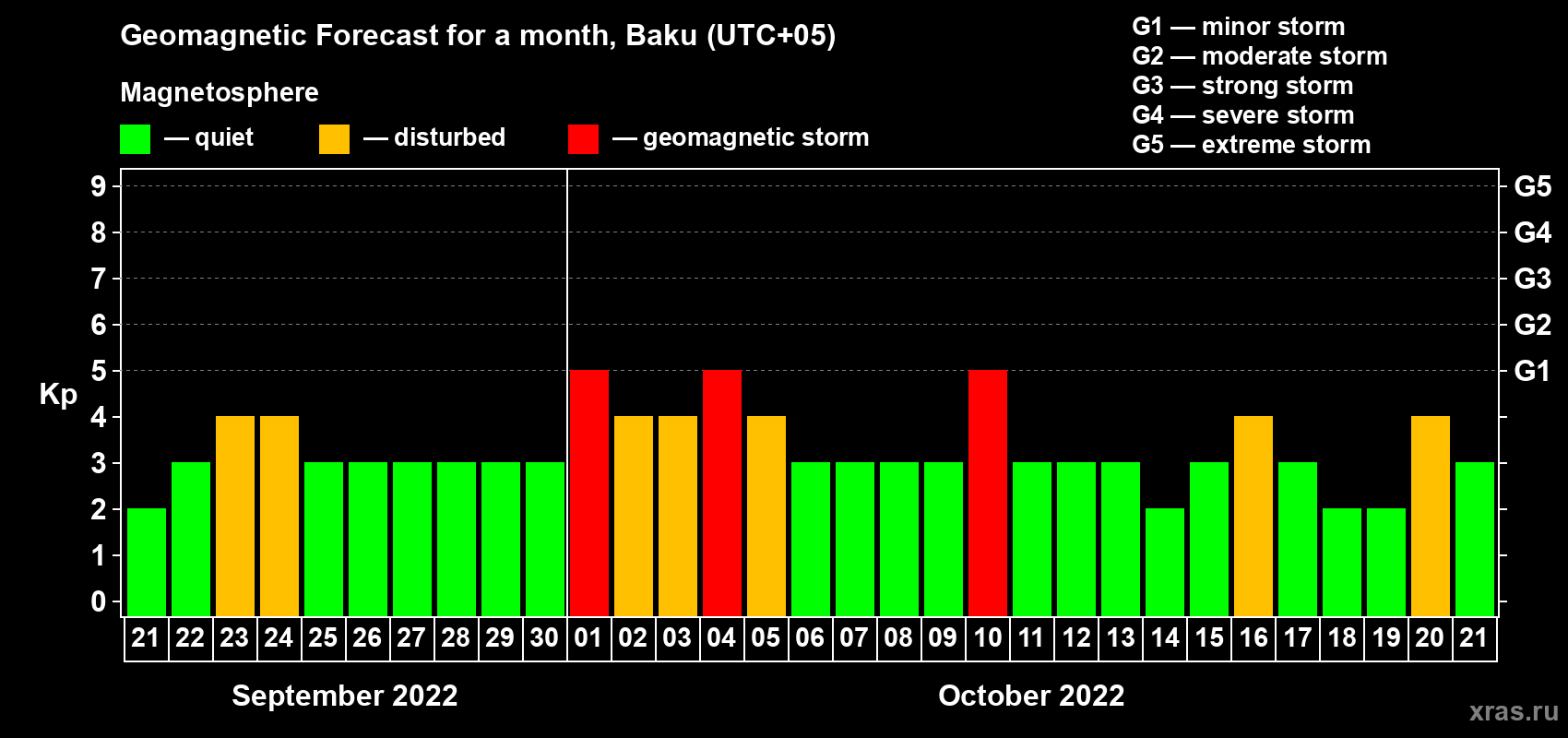 Forecast of the daily maximal value of geomagnetic index Kp for <b>1 month</b> (31 days) <b>from Sep 21, 2022 to Oct 21, 2022</b>
