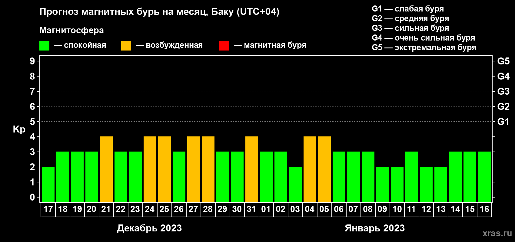 Прогноз максимального суточного геомагнитного индекса Kp на <b>1 месяц</b> (31 день) <b>с 17 декабря 2022 г по 16 января 2023 г</b>